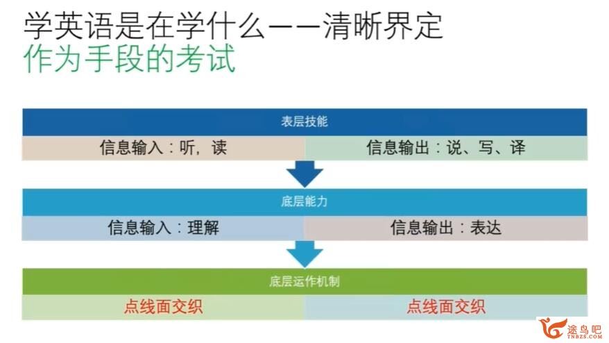 英语元技能 颠覆你的英语学习观，走上英语学习的正轨 百度网盘分享